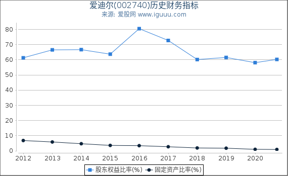 爱迪尔(002740)股东权益比率、固定资产比率等历史财务指标图