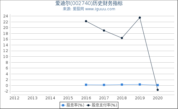爱迪尔(002740)股东权益比率、固定资产比率等历史财务指标图