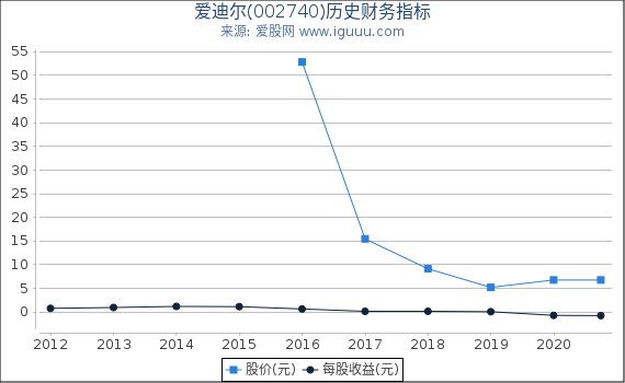 爱迪尔(002740)股东权益比率、固定资产比率等历史财务指标图