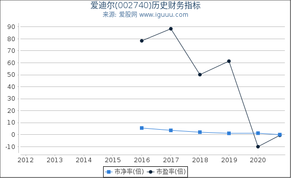 爱迪尔(002740)股东权益比率、固定资产比率等历史财务指标图