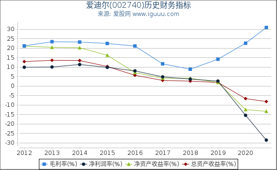 爱迪尔(002740)股东权益比率、固定资产比率等历史财务指标图