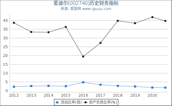 爱迪尔(002740)股东权益比率、固定资产比率等历史财务指标图