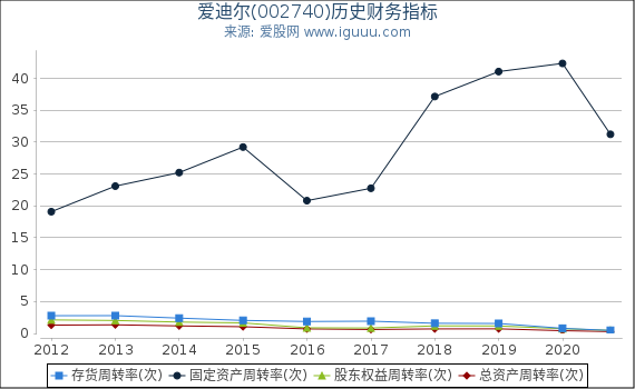 爱迪尔(002740)股东权益比率、固定资产比率等历史财务指标图