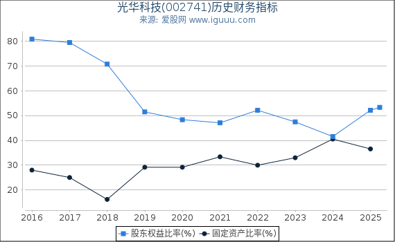 光华科技(002741)股东权益比率、固定资产比率等历史财务指标图