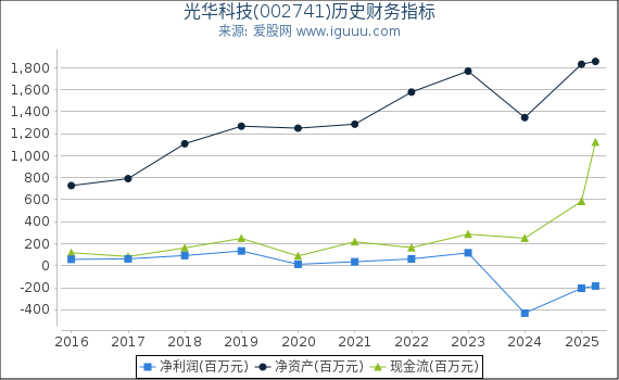 光华科技(002741)股东权益比率、固定资产比率等历史财务指标图