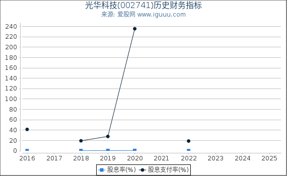 光华科技(002741)股东权益比率、固定资产比率等历史财务指标图