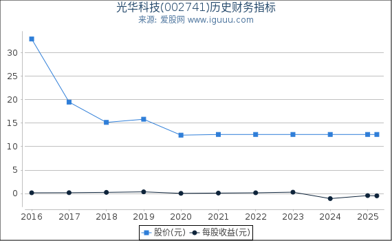 光华科技(002741)股东权益比率、固定资产比率等历史财务指标图