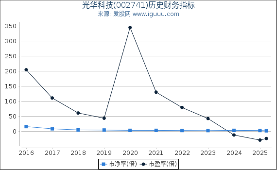 光华科技(002741)股东权益比率、固定资产比率等历史财务指标图