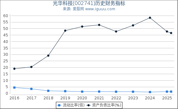 光华科技(002741)股东权益比率、固定资产比率等历史财务指标图