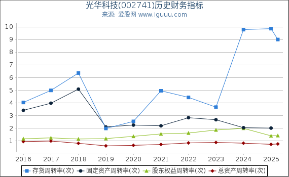 光华科技(002741)股东权益比率、固定资产比率等历史财务指标图