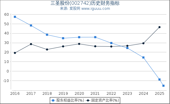 三圣股份(002742)股东权益比率、固定资产比率等历史财务指标图
