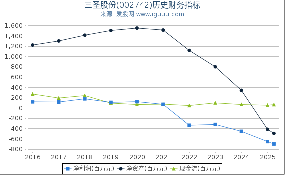 三圣股份(002742)股东权益比率、固定资产比率等历史财务指标图