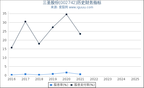 三圣股份(002742)股东权益比率、固定资产比率等历史财务指标图