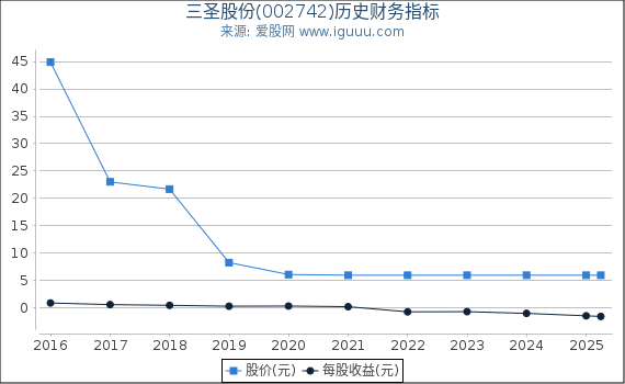三圣股份(002742)股东权益比率、固定资产比率等历史财务指标图