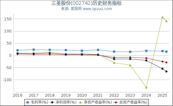 三圣股份(002742)股东权益比率、固定资产比率等历史财务指标图