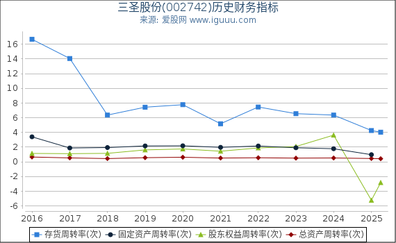 三圣股份(002742)股东权益比率、固定资产比率等历史财务指标图