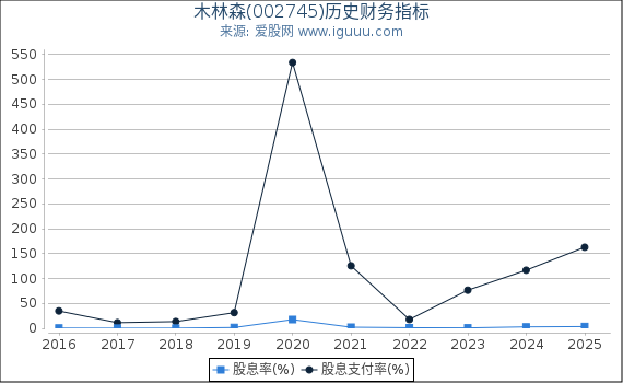 木林森(002745)股东权益比率、固定资产比率等历史财务指标图