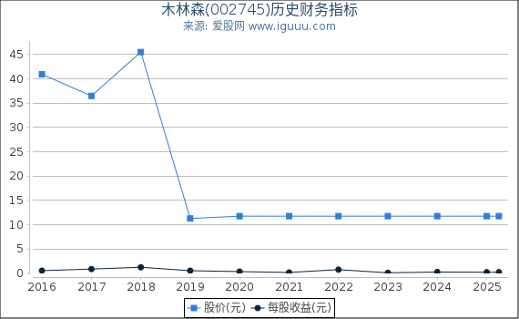 木林森(002745)股东权益比率、固定资产比率等历史财务指标图