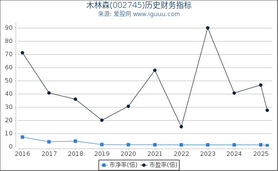 木林森(002745)股东权益比率、固定资产比率等历史财务指标图