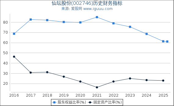 仙坛股份(002746)股东权益比率、固定资产比率等历史财务指标图