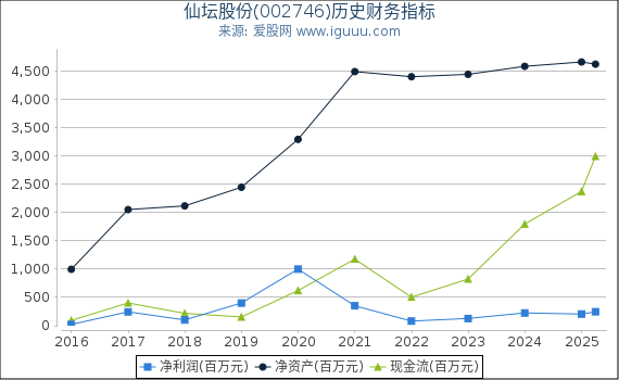 仙坛股份(002746)股东权益比率、固定资产比率等历史财务指标图