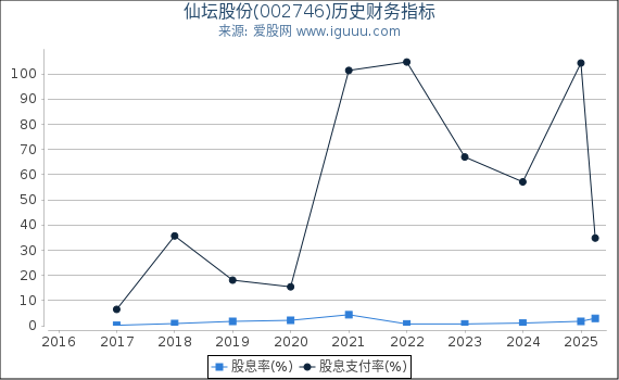 仙坛股份(002746)股东权益比率、固定资产比率等历史财务指标图