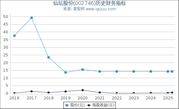 仙坛股份(002746)股东权益比率、固定资产比率等历史财务指标图