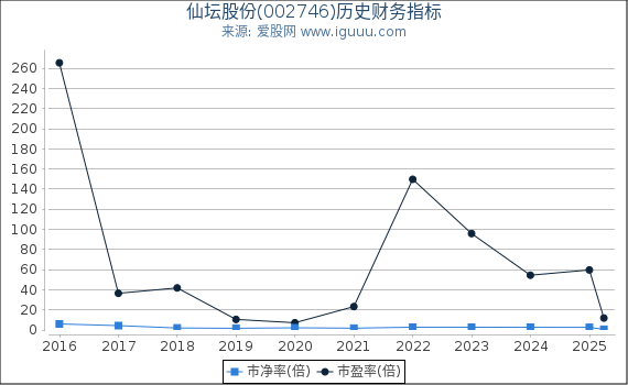 仙坛股份(002746)股东权益比率、固定资产比率等历史财务指标图