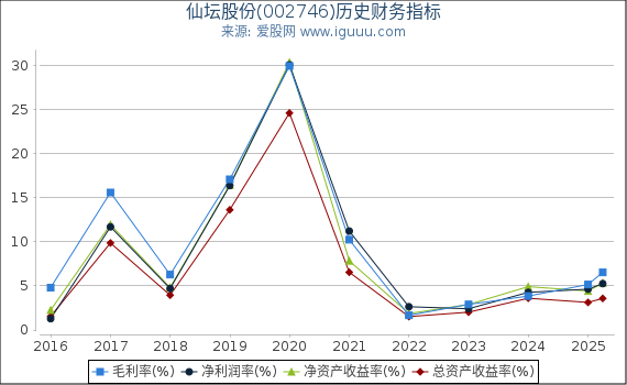 仙坛股份(002746)股东权益比率、固定资产比率等历史财务指标图