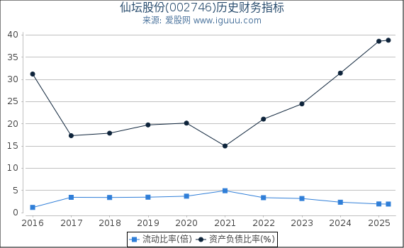 仙坛股份(002746)股东权益比率、固定资产比率等历史财务指标图