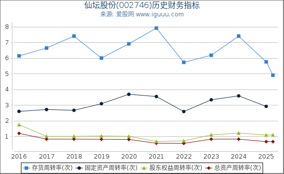 仙坛股份(002746)股东权益比率、固定资产比率等历史财务指标图