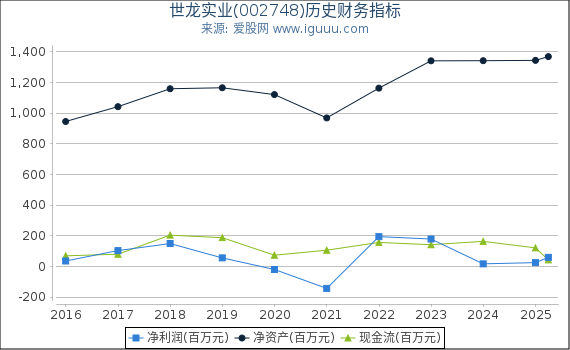 世龙实业(002748)股东权益比率、固定资产比率等历史财务指标图