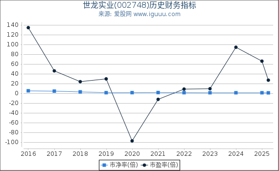 世龙实业(002748)股东权益比率、固定资产比率等历史财务指标图