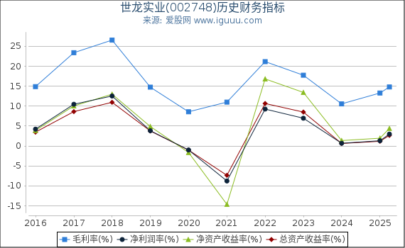 世龙实业(002748)股东权益比率、固定资产比率等历史财务指标图