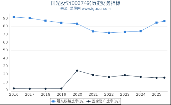 国光股份(002749)股东权益比率、固定资产比率等历史财务指标图