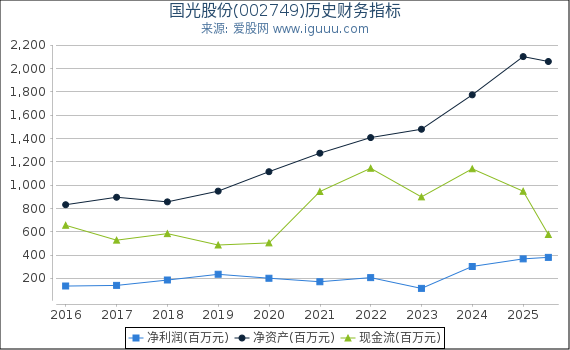 国光股份(002749)股东权益比率、固定资产比率等历史财务指标图
