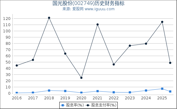 国光股份(002749)股东权益比率、固定资产比率等历史财务指标图