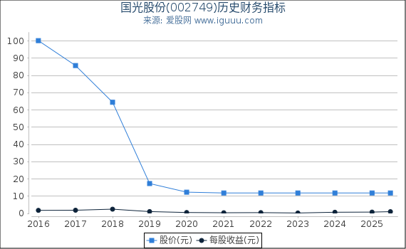 国光股份(002749)股东权益比率、固定资产比率等历史财务指标图