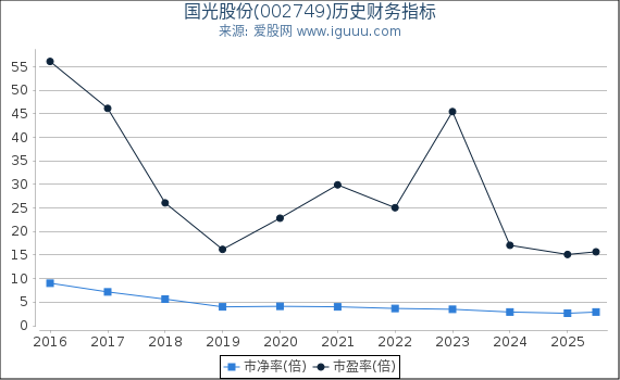 国光股份(002749)股东权益比率、固定资产比率等历史财务指标图