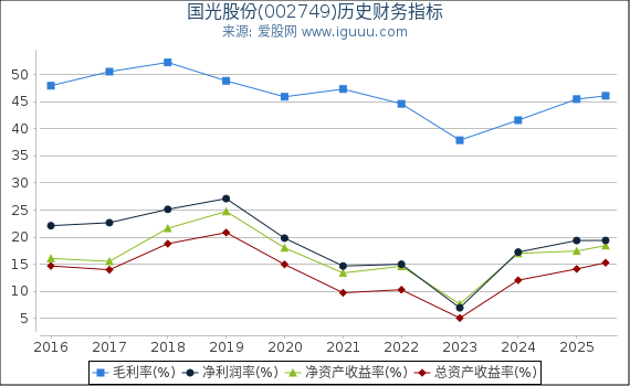 国光股份(002749)股东权益比率、固定资产比率等历史财务指标图