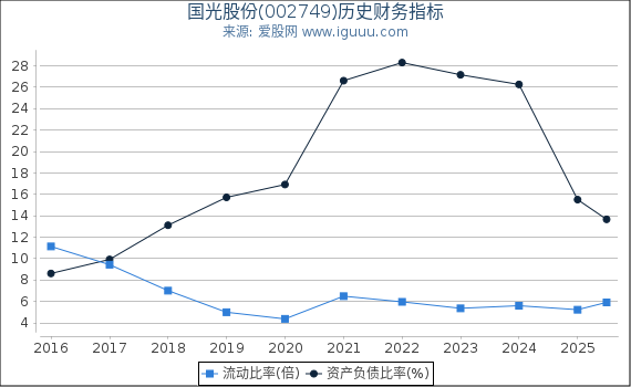 国光股份(002749)股东权益比率、固定资产比率等历史财务指标图