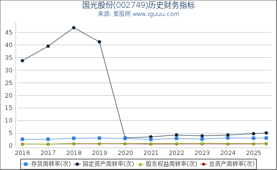 国光股份(002749)股东权益比率、固定资产比率等历史财务指标图