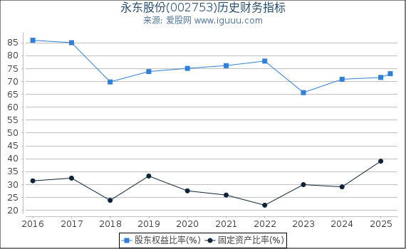 永东股份(002753)股东权益比率、固定资产比率等历史财务指标图