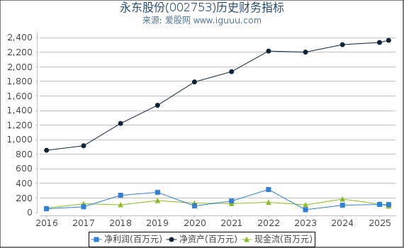 永东股份(002753)股东权益比率、固定资产比率等历史财务指标图