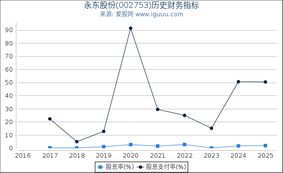 永东股份(002753)股东权益比率、固定资产比率等历史财务指标图