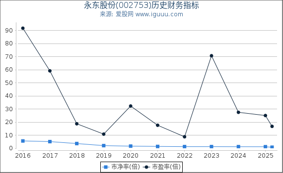 永东股份(002753)股东权益比率、固定资产比率等历史财务指标图