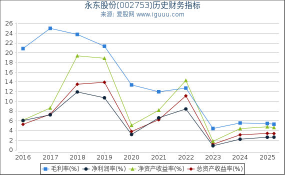永东股份(002753)股东权益比率、固定资产比率等历史财务指标图