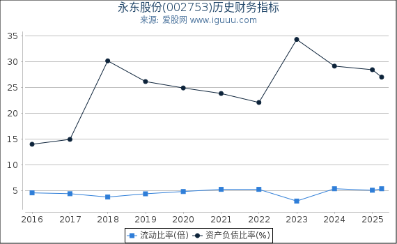 永东股份(002753)股东权益比率、固定资产比率等历史财务指标图