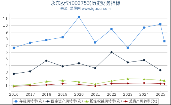 永东股份(002753)股东权益比率、固定资产比率等历史财务指标图