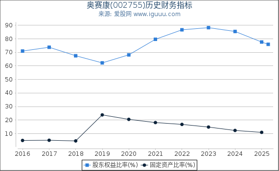 奥赛康(002755)股东权益比率、固定资产比率等历史财务指标图